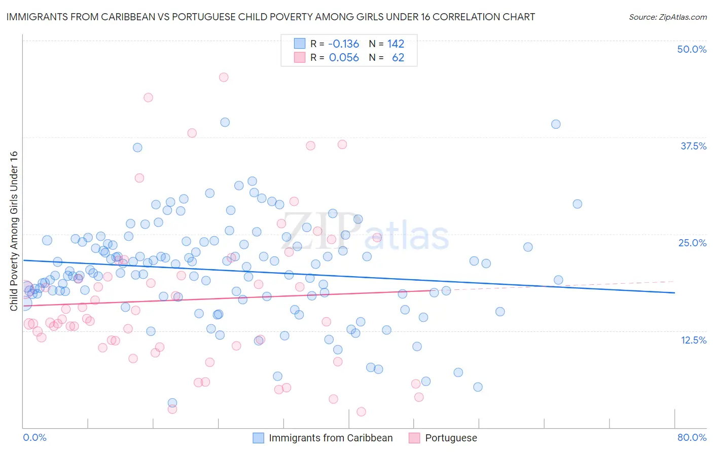 Immigrants from Caribbean vs Portuguese Child Poverty Among Girls Under 16