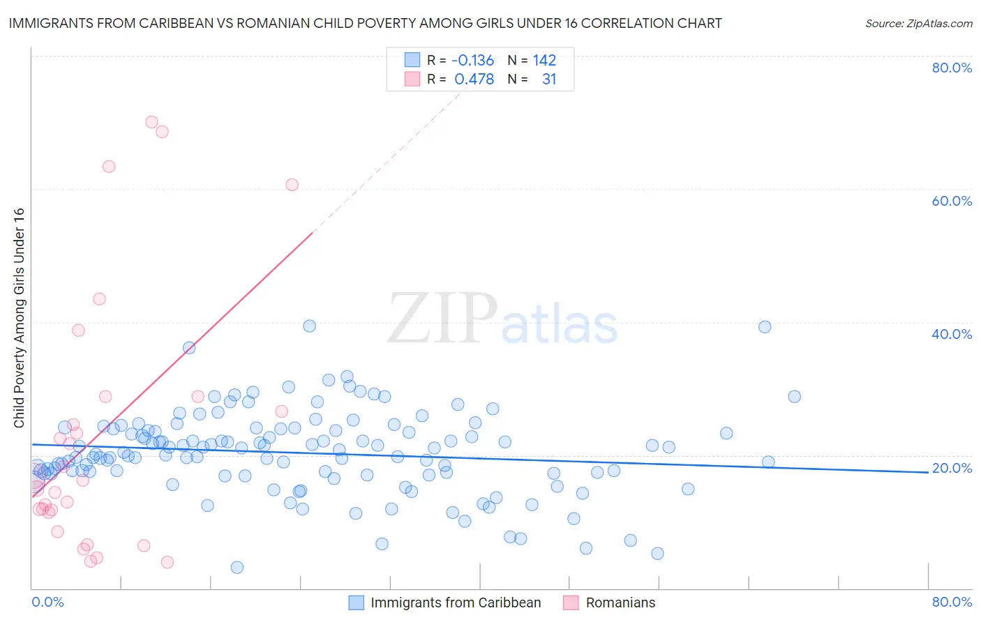 Immigrants from Caribbean vs Romanian Child Poverty Among Girls Under 16