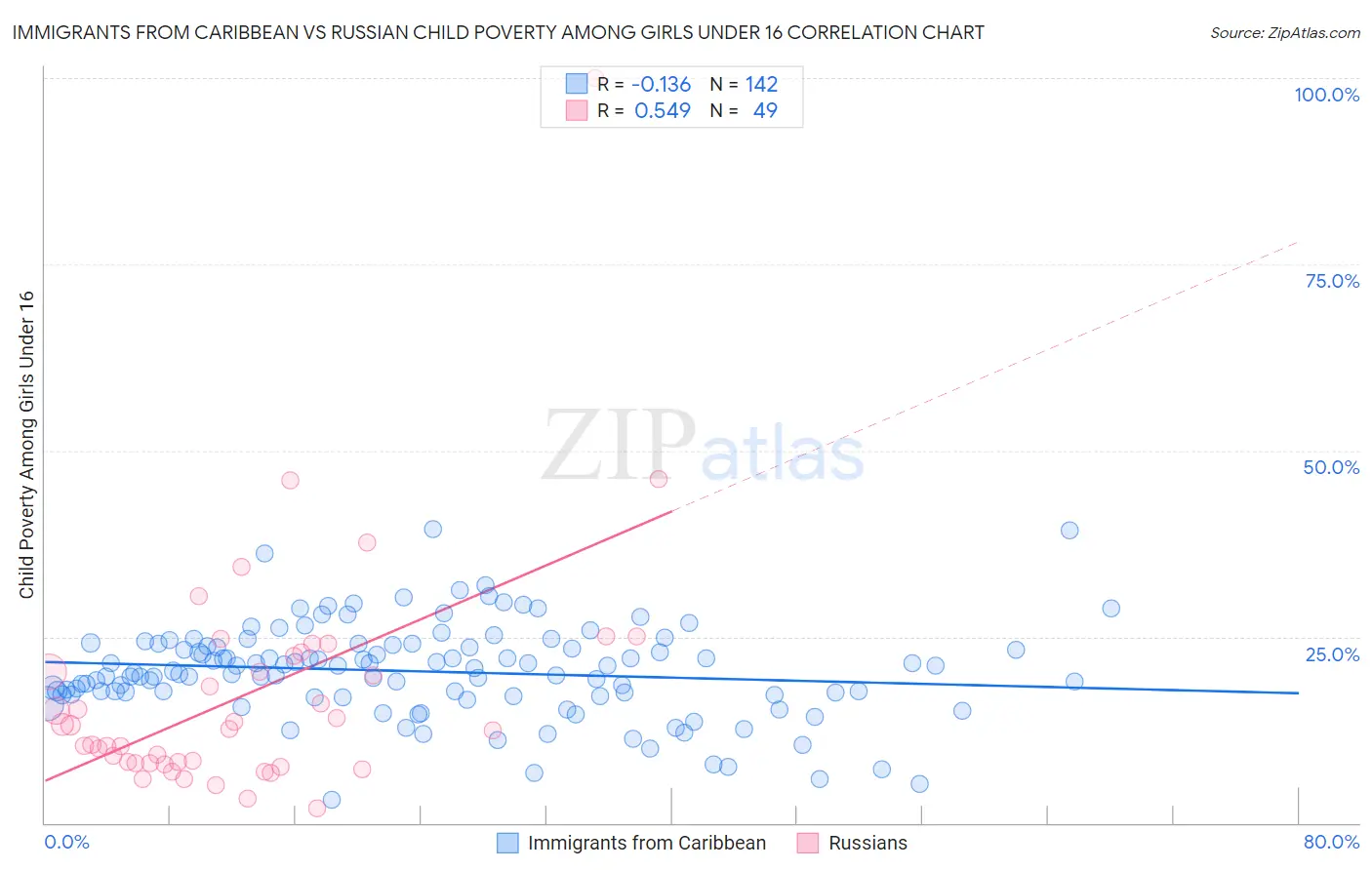 Immigrants from Caribbean vs Russian Child Poverty Among Girls Under 16