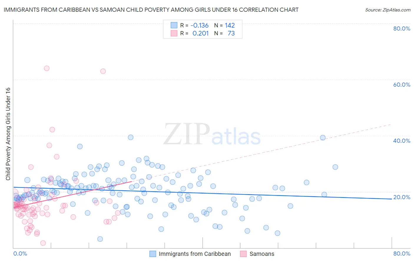 Immigrants from Caribbean vs Samoan Child Poverty Among Girls Under 16