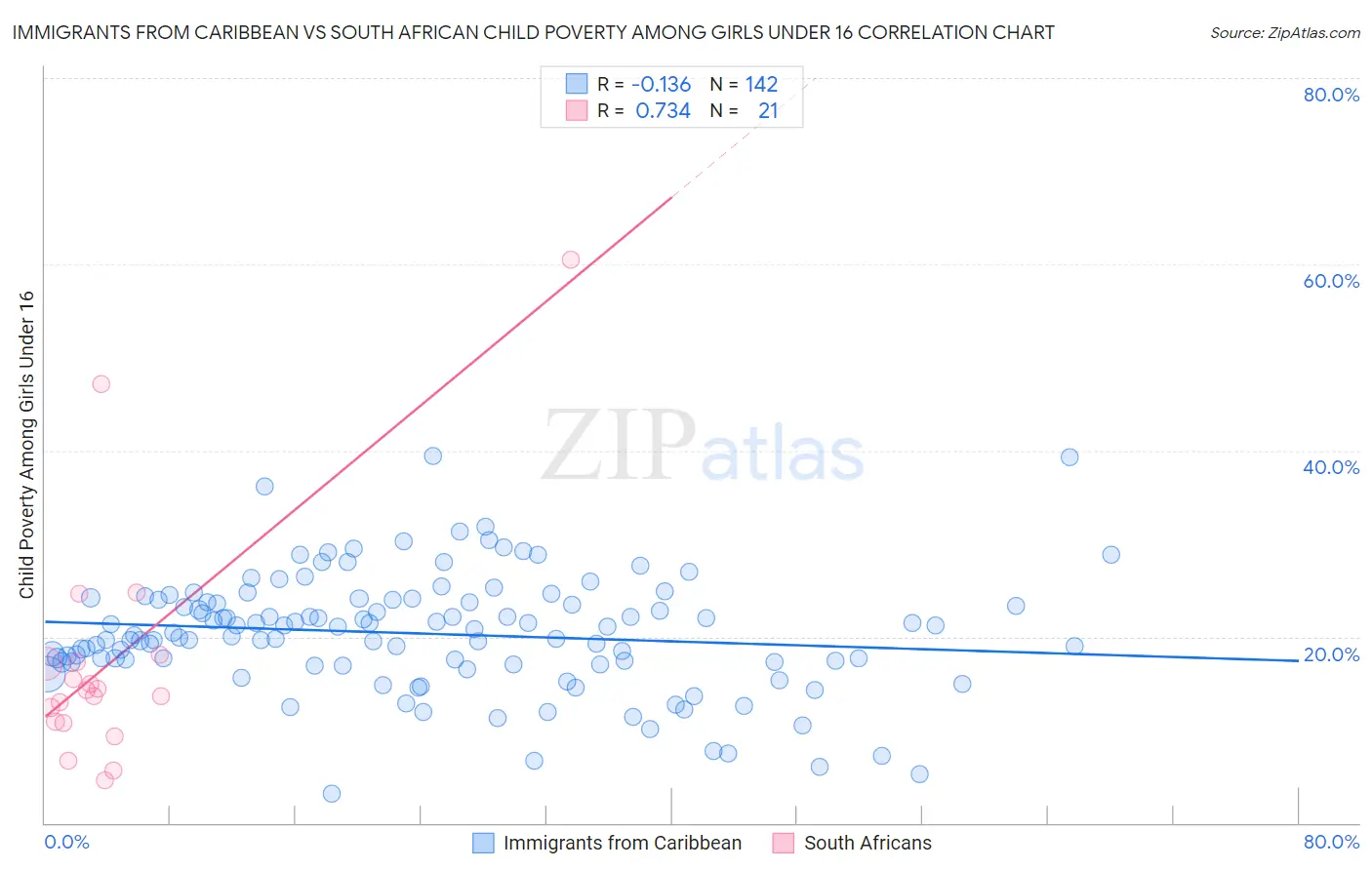 Immigrants from Caribbean vs South African Child Poverty Among Girls Under 16