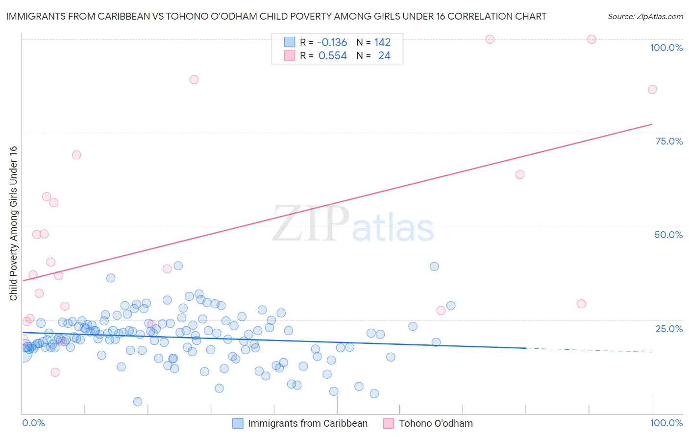 Immigrants from Caribbean vs Tohono O'odham Child Poverty Among Girls Under 16