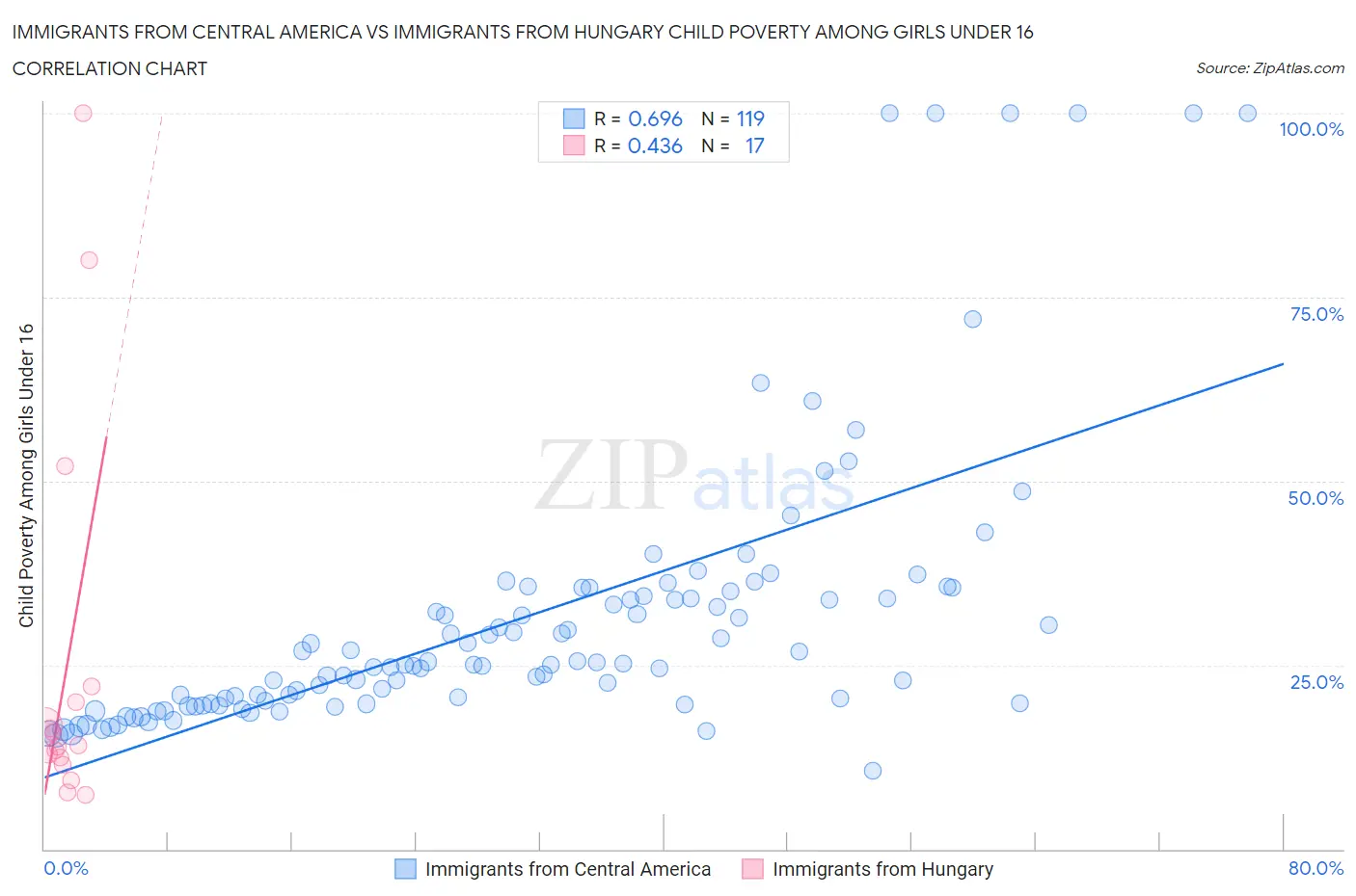 Immigrants from Central America vs Immigrants from Hungary Child Poverty Among Girls Under 16