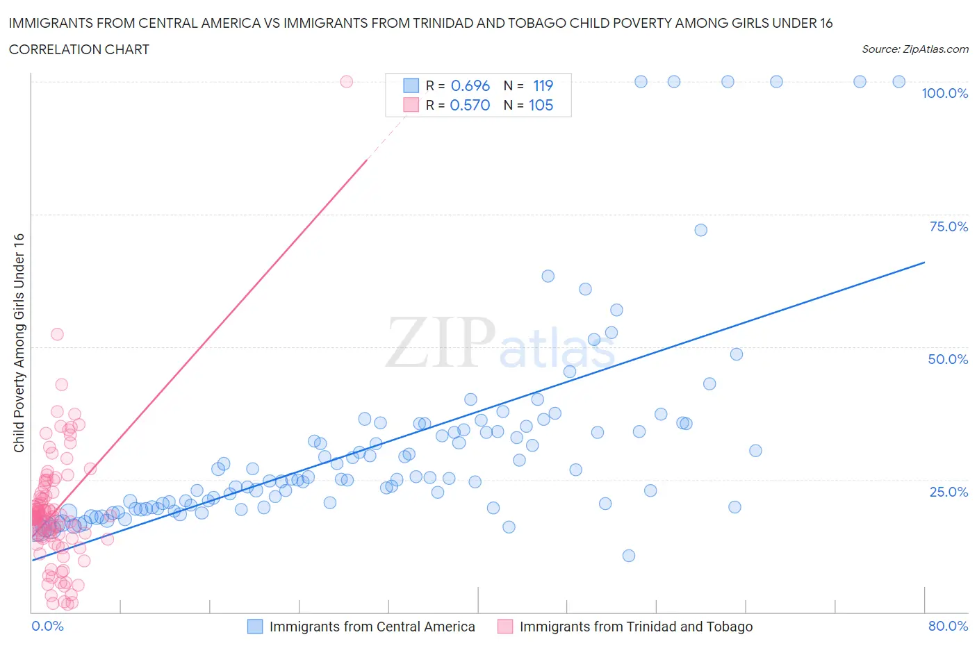 Immigrants from Central America vs Immigrants from Trinidad and Tobago Child Poverty Among Girls Under 16