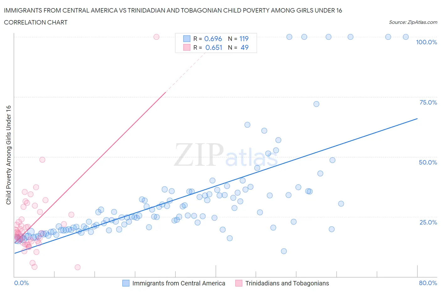 Immigrants from Central America vs Trinidadian and Tobagonian Child Poverty Among Girls Under 16