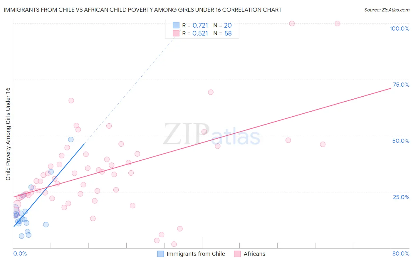 Immigrants from Chile vs African Child Poverty Among Girls Under 16