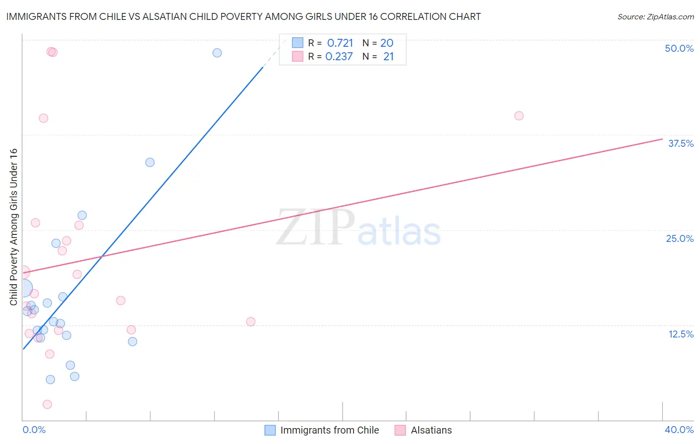 Immigrants from Chile vs Alsatian Child Poverty Among Girls Under 16