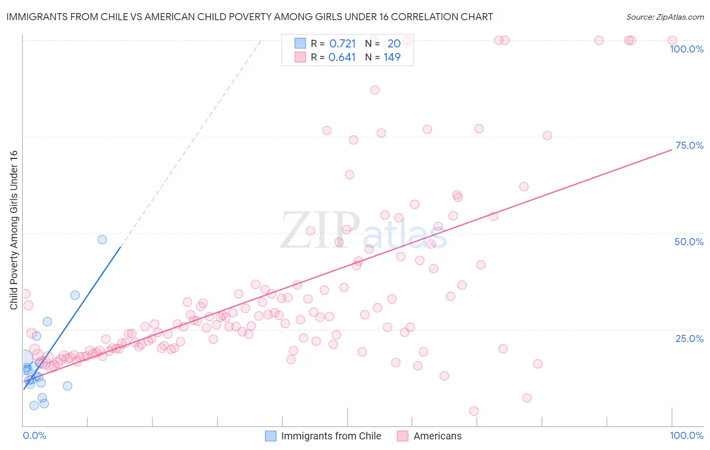 Immigrants from Chile vs American Child Poverty Among Girls Under 16