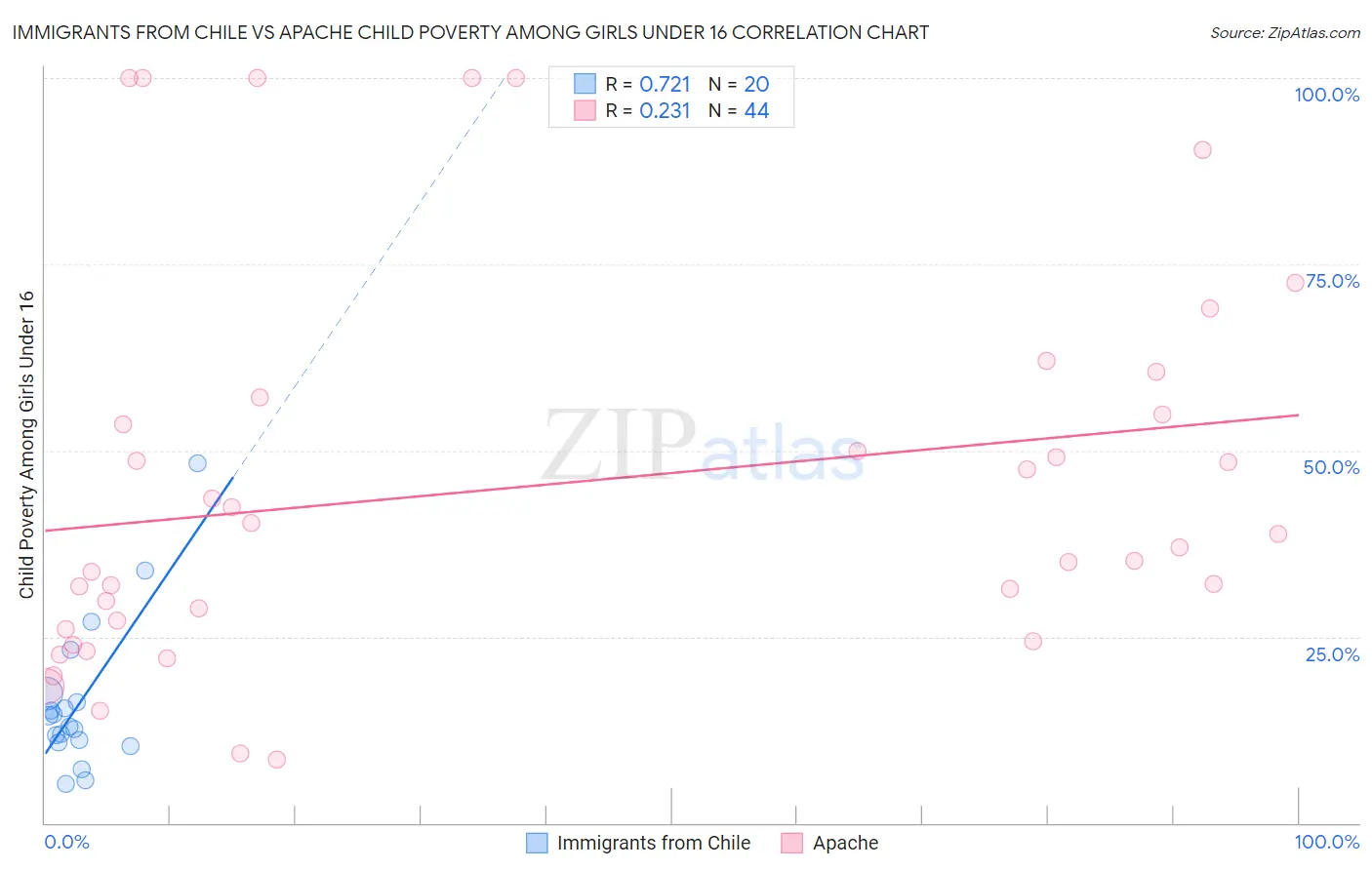 Immigrants from Chile vs Apache Child Poverty Among Girls Under 16