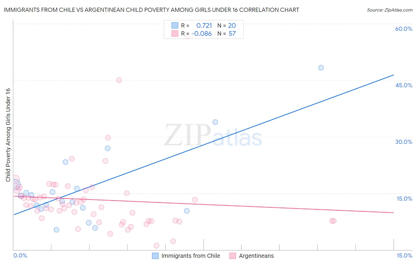 Immigrants from Chile vs Argentinean Child Poverty Among Girls Under 16