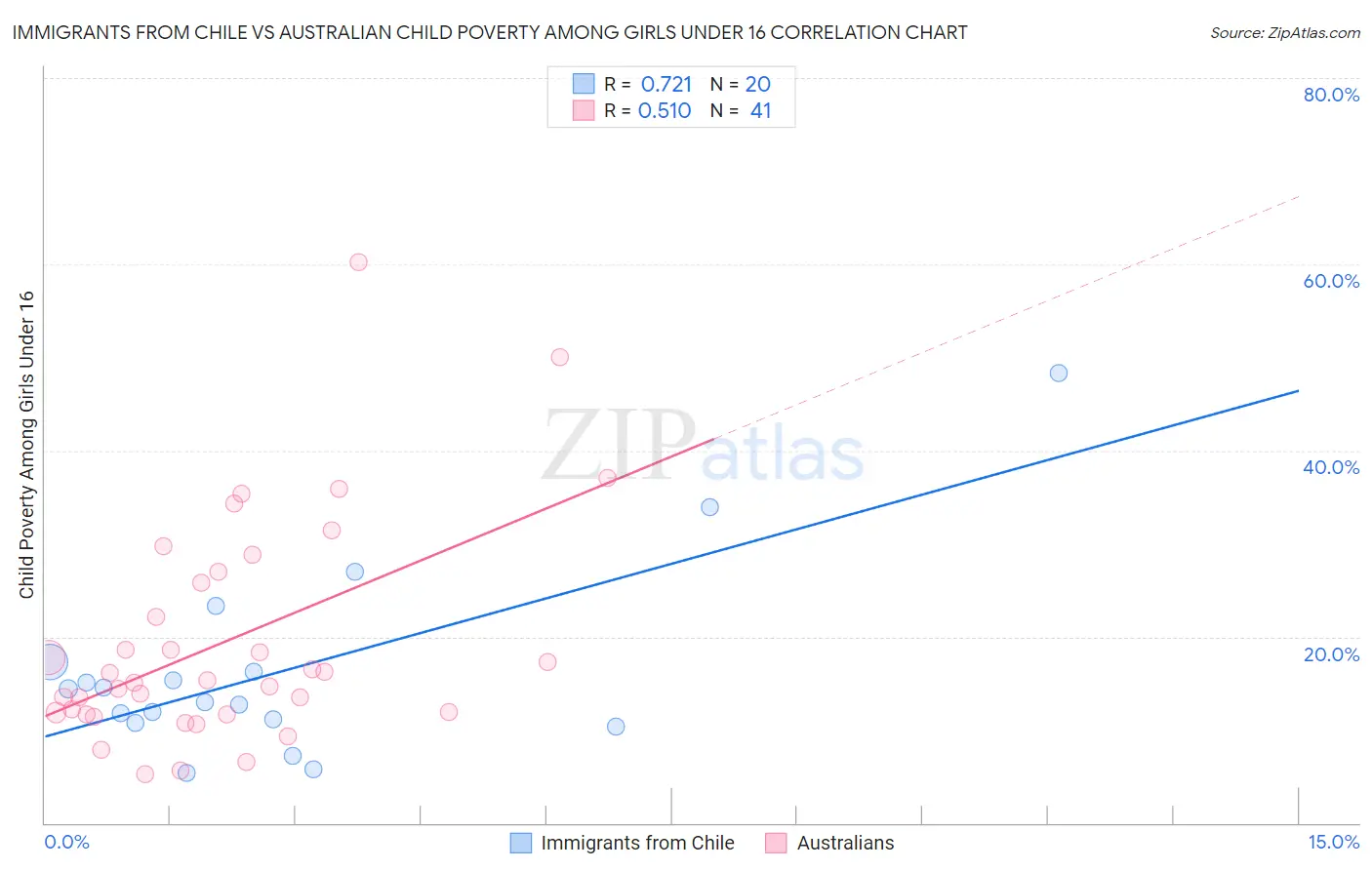 Immigrants from Chile vs Australian Child Poverty Among Girls Under 16