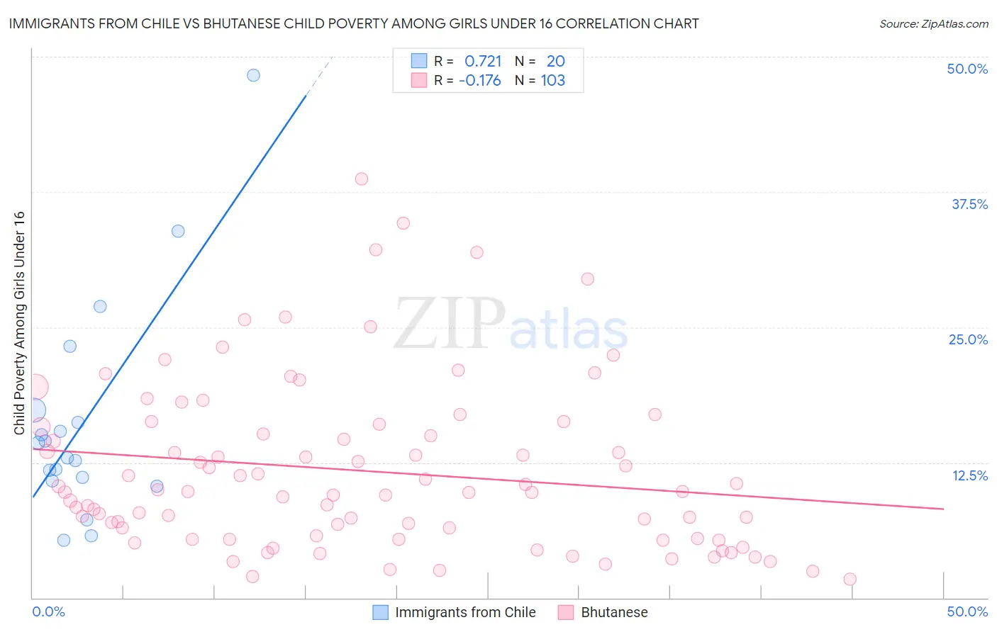 Immigrants from Chile vs Bhutanese Child Poverty Among Girls Under 16