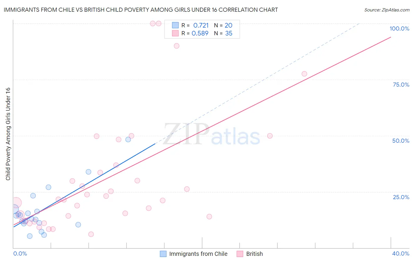 Immigrants from Chile vs British Child Poverty Among Girls Under 16