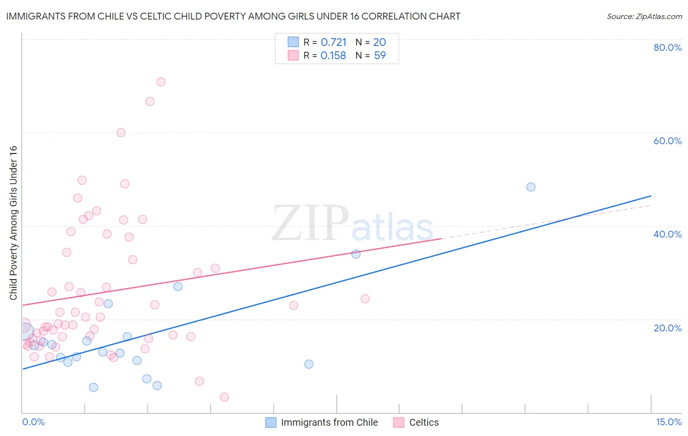 Immigrants from Chile vs Celtic Child Poverty Among Girls Under 16