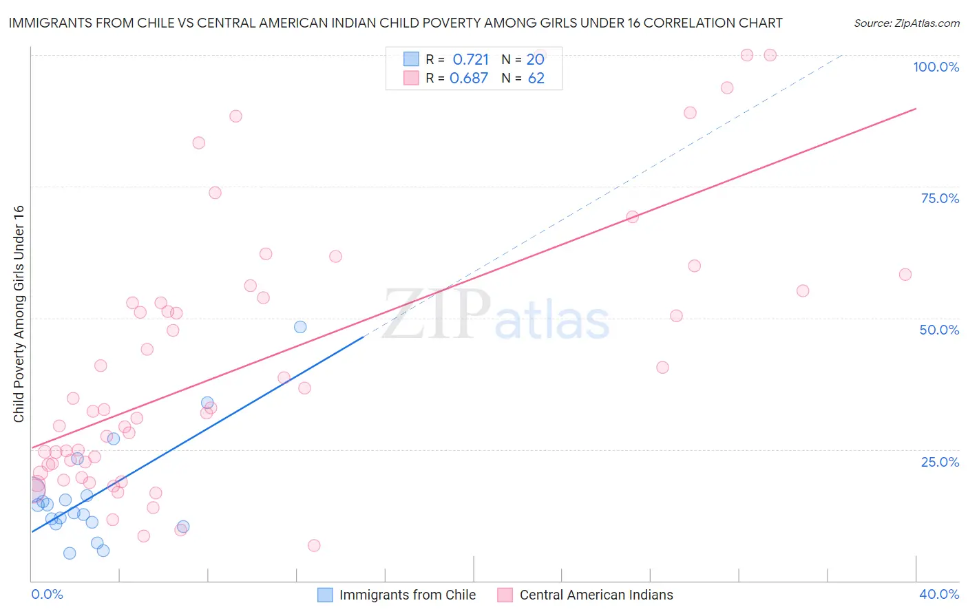 Immigrants from Chile vs Central American Indian Child Poverty Among Girls Under 16