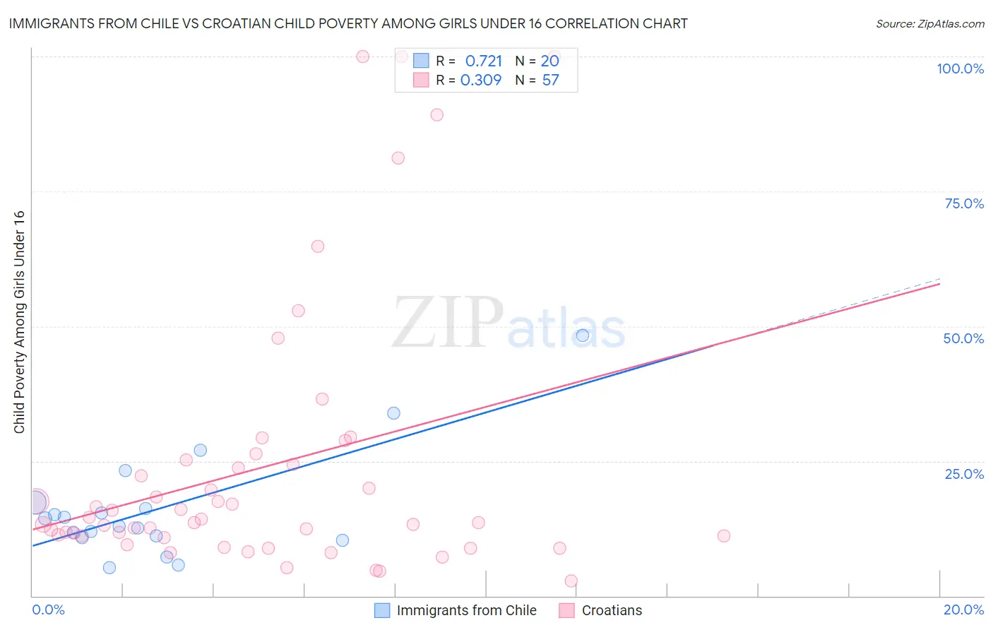 Immigrants from Chile vs Croatian Child Poverty Among Girls Under 16