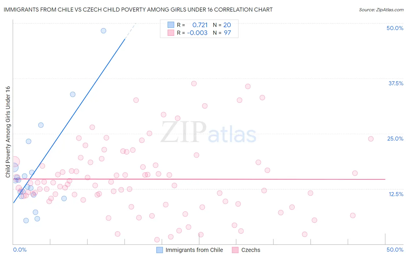 Immigrants from Chile vs Czech Child Poverty Among Girls Under 16