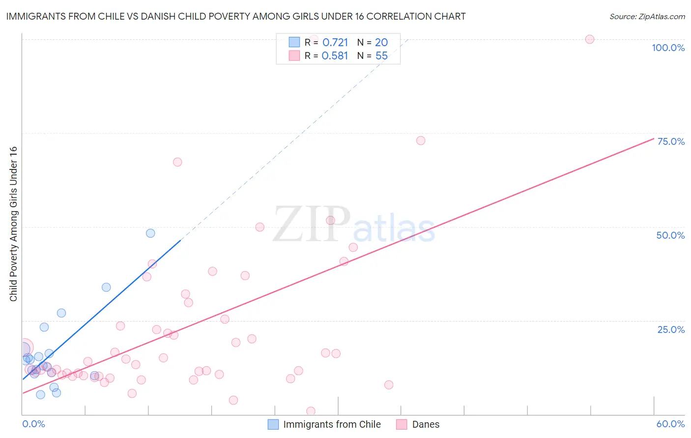 Immigrants from Chile vs Danish Child Poverty Among Girls Under 16