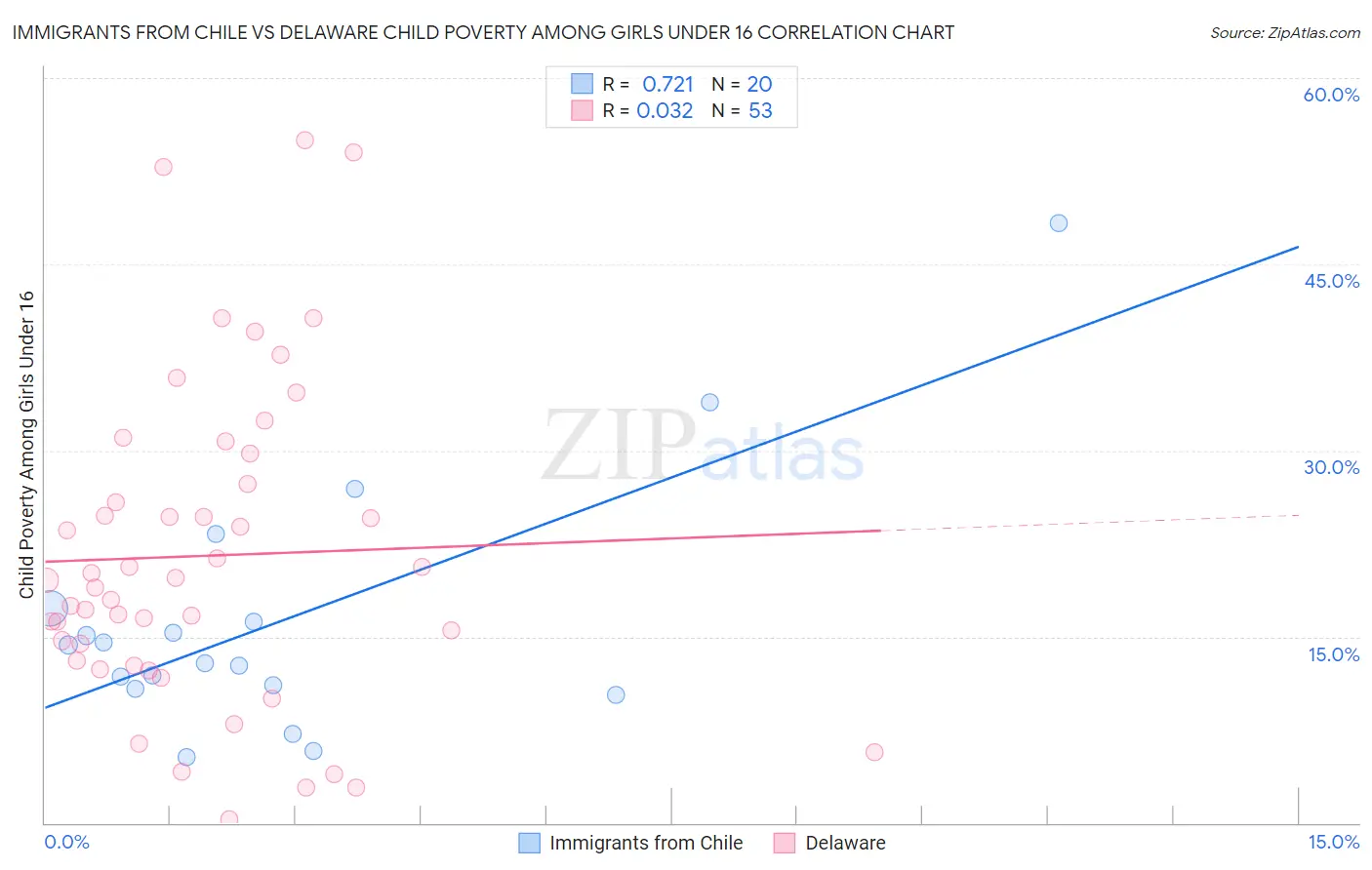 Immigrants from Chile vs Delaware Child Poverty Among Girls Under 16