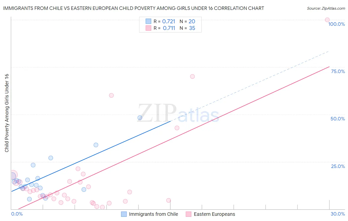 Immigrants from Chile vs Eastern European Child Poverty Among Girls Under 16