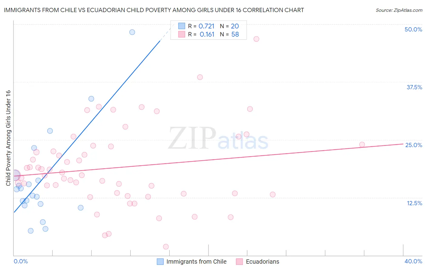 Immigrants from Chile vs Ecuadorian Child Poverty Among Girls Under 16