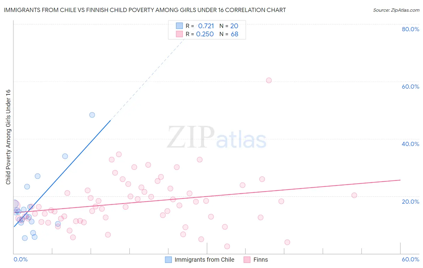 Immigrants from Chile vs Finnish Child Poverty Among Girls Under 16