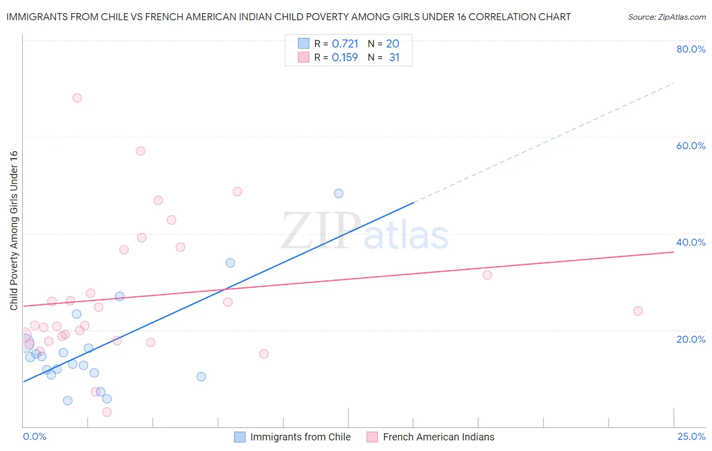 Immigrants from Chile vs French American Indian Child Poverty Among Girls Under 16