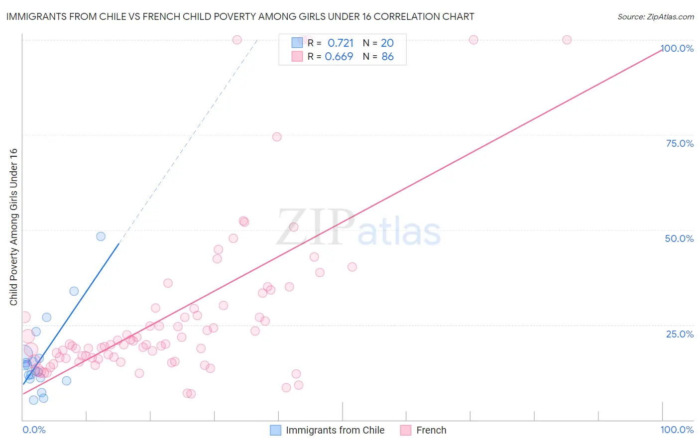 Immigrants from Chile vs French Child Poverty Among Girls Under 16