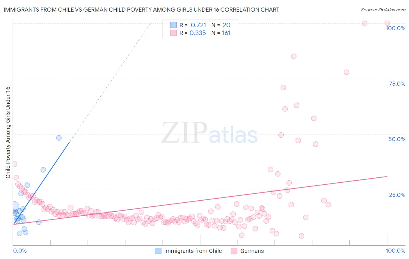 Immigrants from Chile vs German Child Poverty Among Girls Under 16