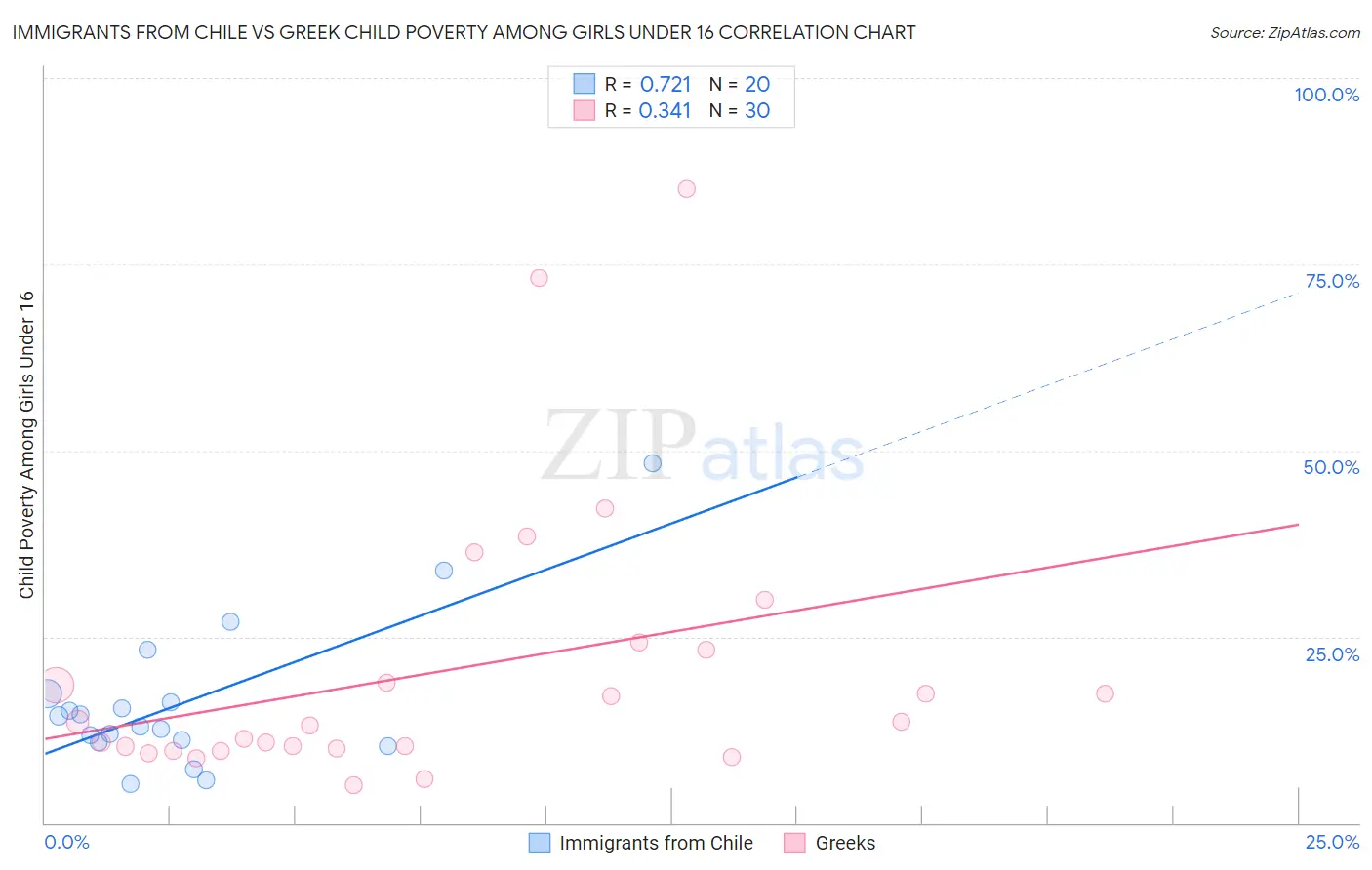 Immigrants from Chile vs Greek Child Poverty Among Girls Under 16