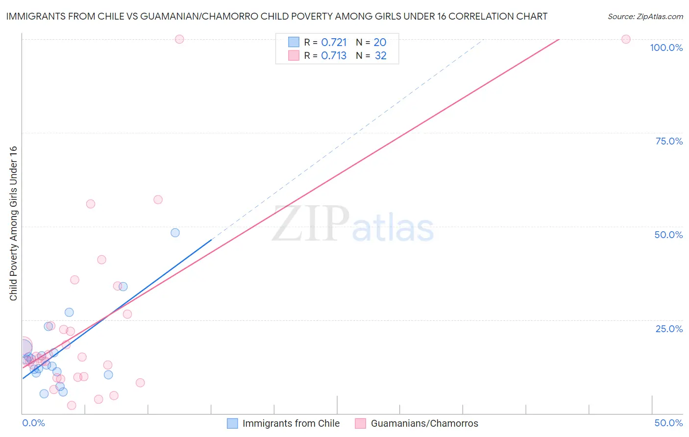 Immigrants from Chile vs Guamanian/Chamorro Child Poverty Among Girls Under 16