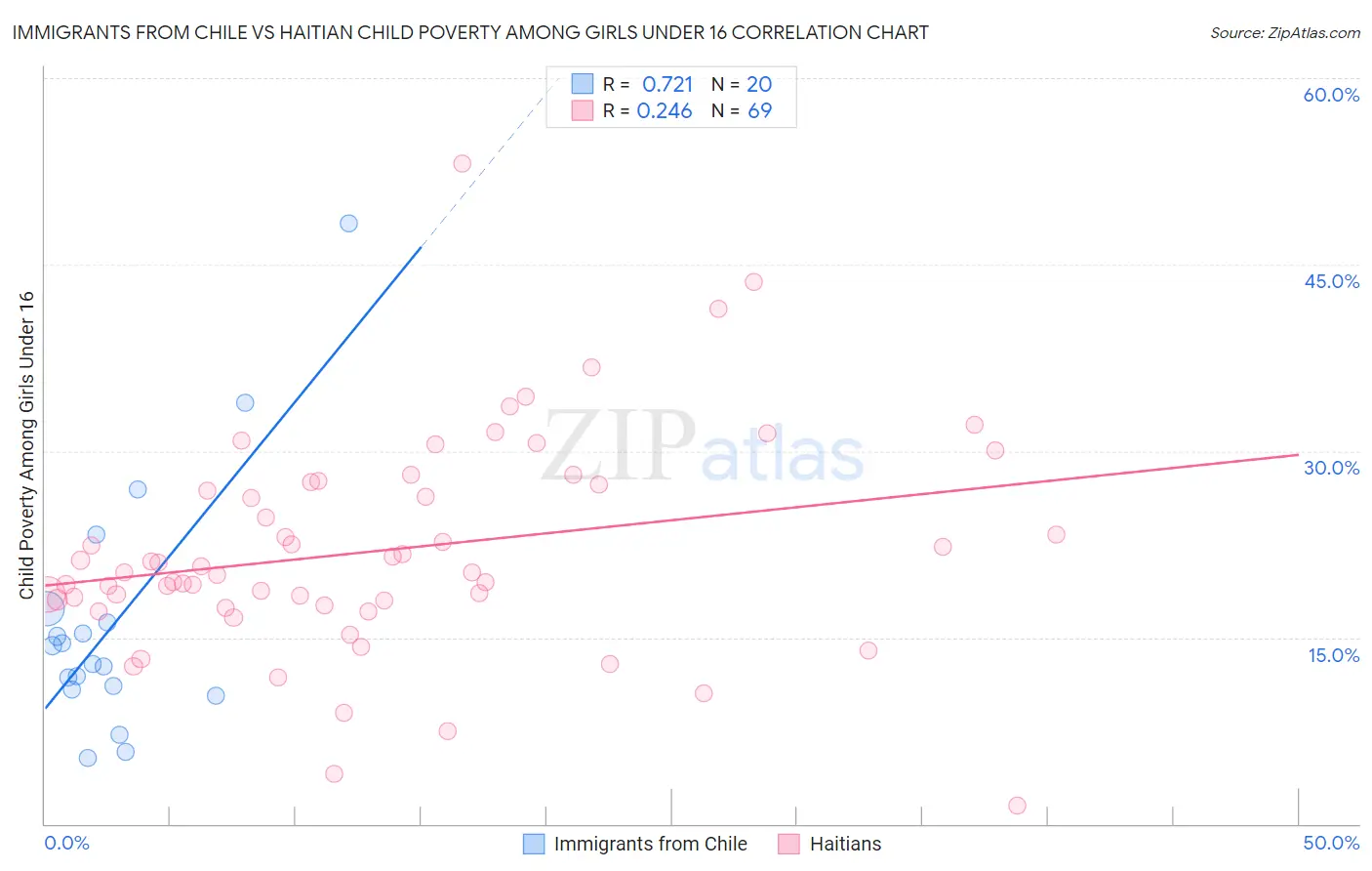 Immigrants from Chile vs Haitian Child Poverty Among Girls Under 16