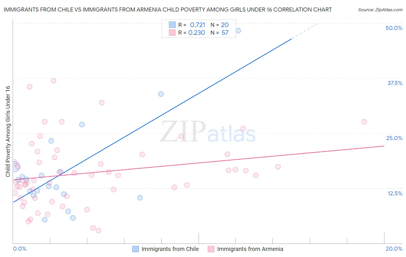 Immigrants from Chile vs Immigrants from Armenia Child Poverty Among Girls Under 16