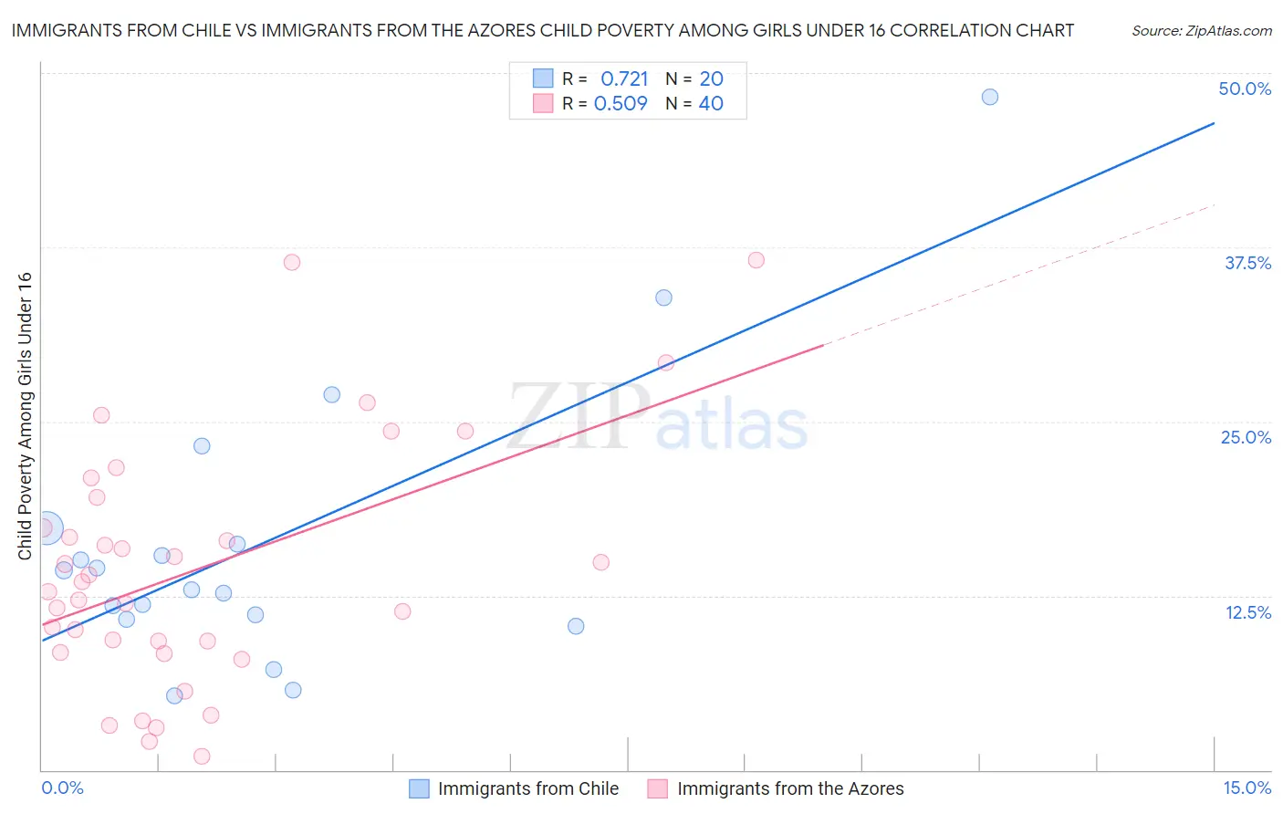 Immigrants from Chile vs Immigrants from the Azores Child Poverty Among Girls Under 16