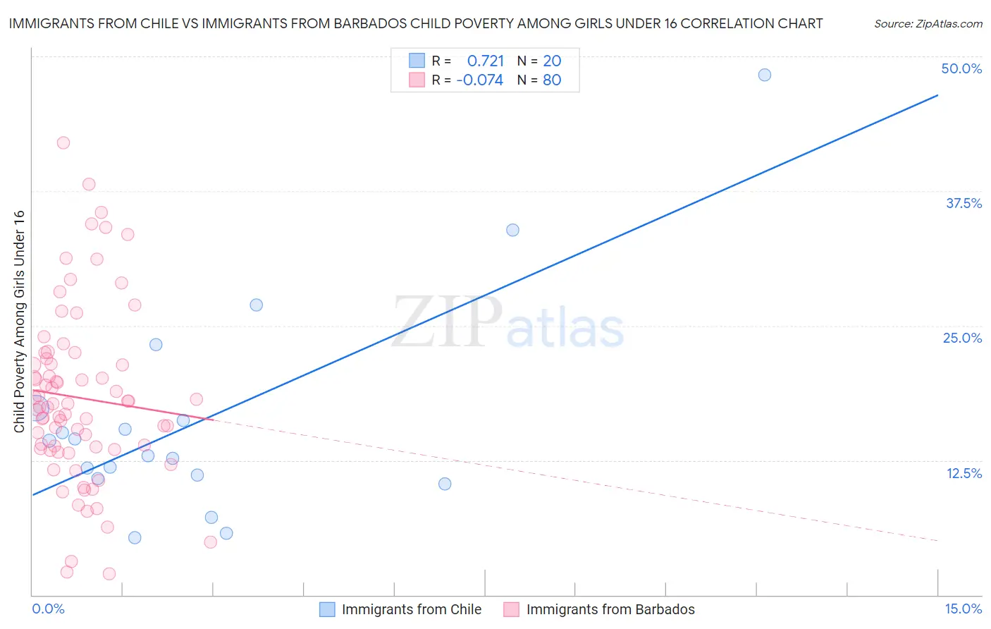 Immigrants from Chile vs Immigrants from Barbados Child Poverty Among Girls Under 16