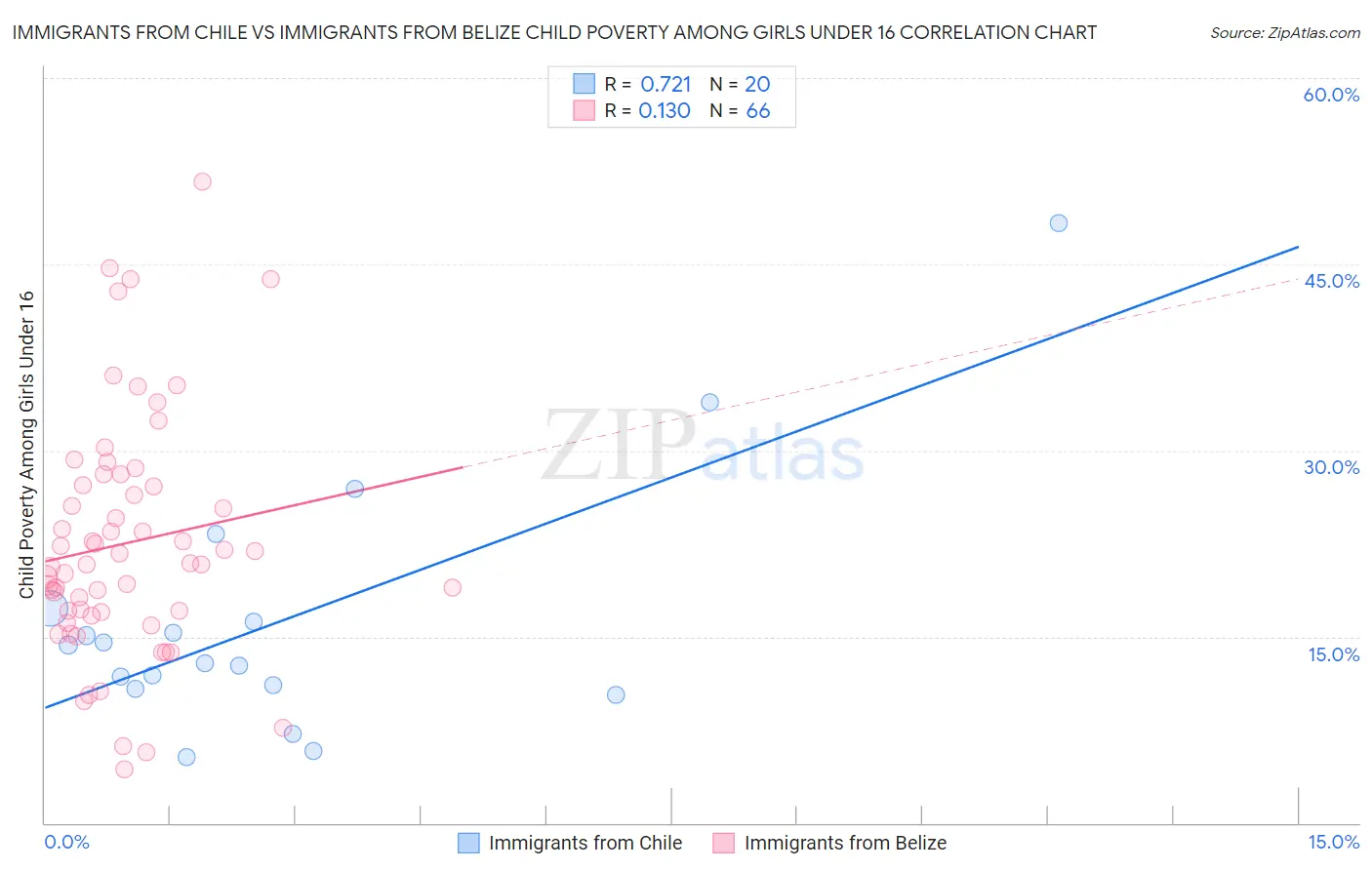 Immigrants from Chile vs Immigrants from Belize Child Poverty Among Girls Under 16