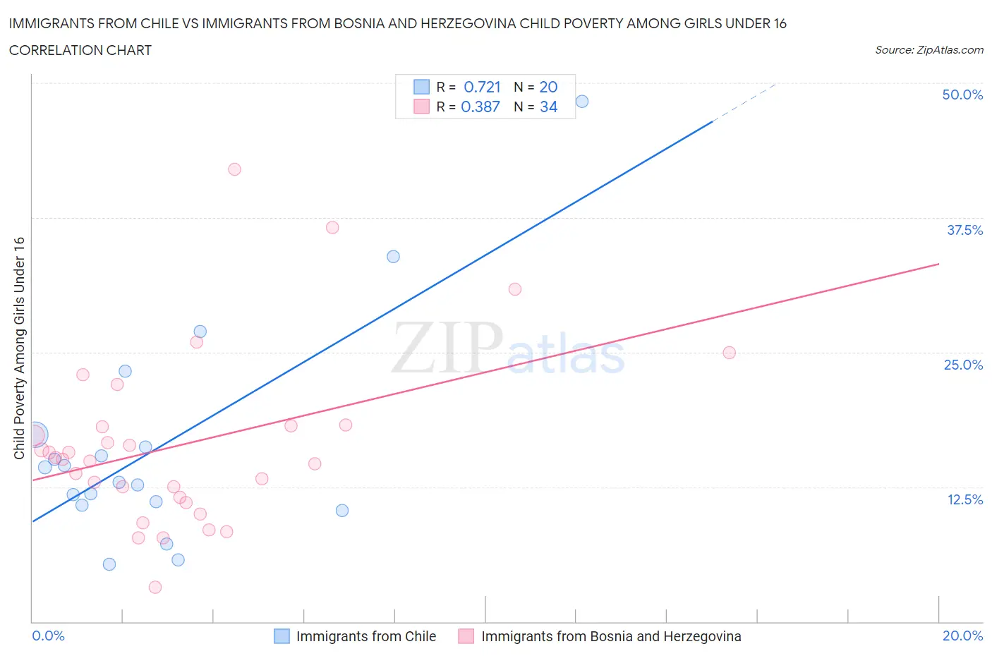 Immigrants from Chile vs Immigrants from Bosnia and Herzegovina Child Poverty Among Girls Under 16