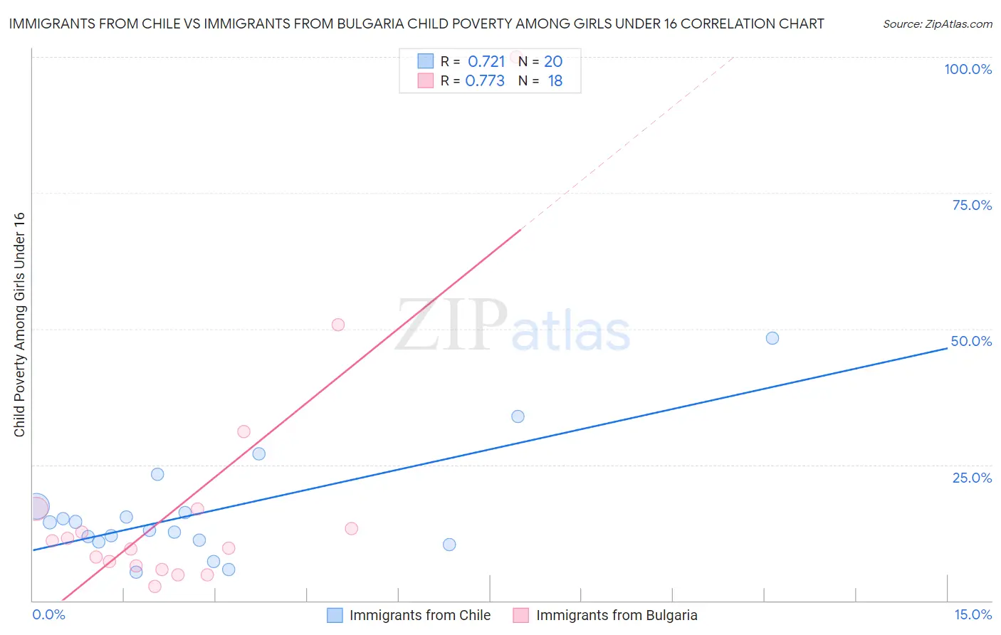 Immigrants from Chile vs Immigrants from Bulgaria Child Poverty Among Girls Under 16