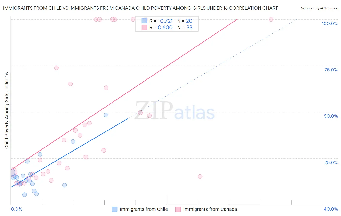 Immigrants from Chile vs Immigrants from Canada Child Poverty Among Girls Under 16