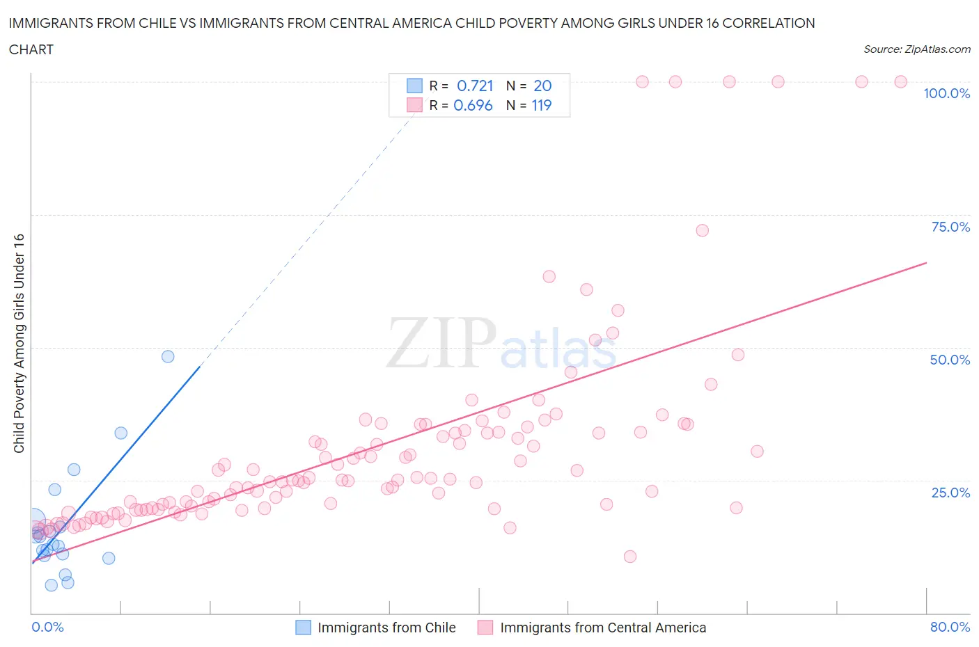 Immigrants from Chile vs Immigrants from Central America Child Poverty Among Girls Under 16