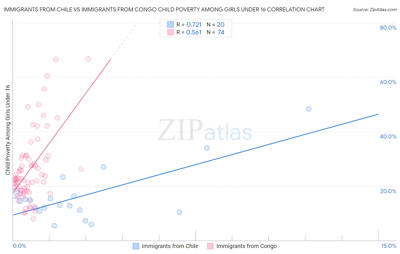 Immigrants from Chile vs Immigrants from Congo Child Poverty Among Girls Under 16
