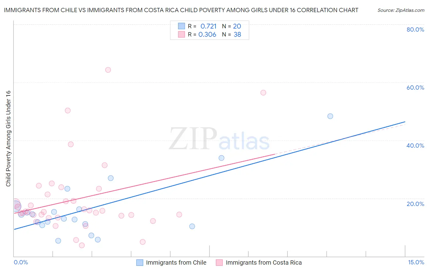 Immigrants from Chile vs Immigrants from Costa Rica Child Poverty Among Girls Under 16