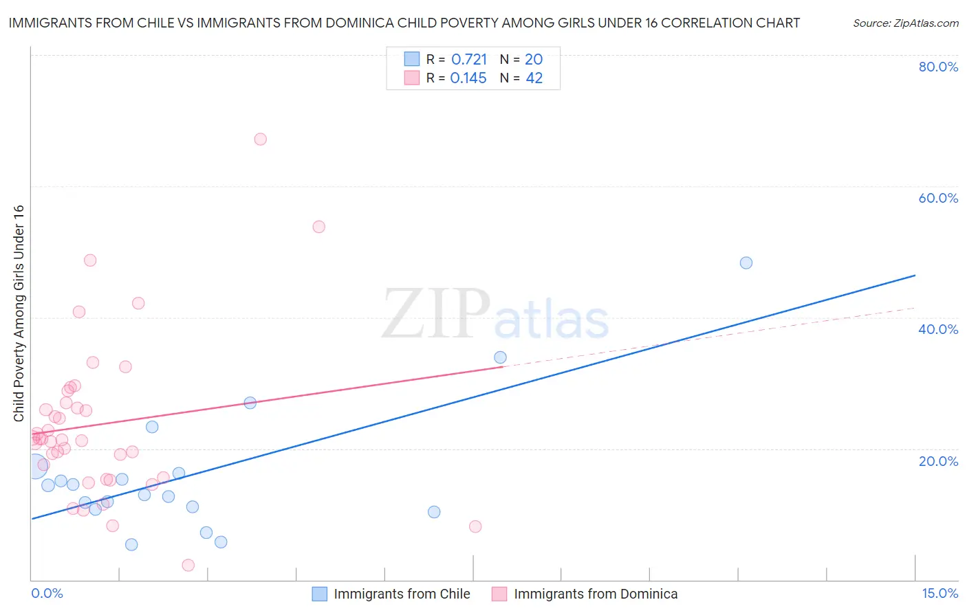 Immigrants from Chile vs Immigrants from Dominica Child Poverty Among Girls Under 16