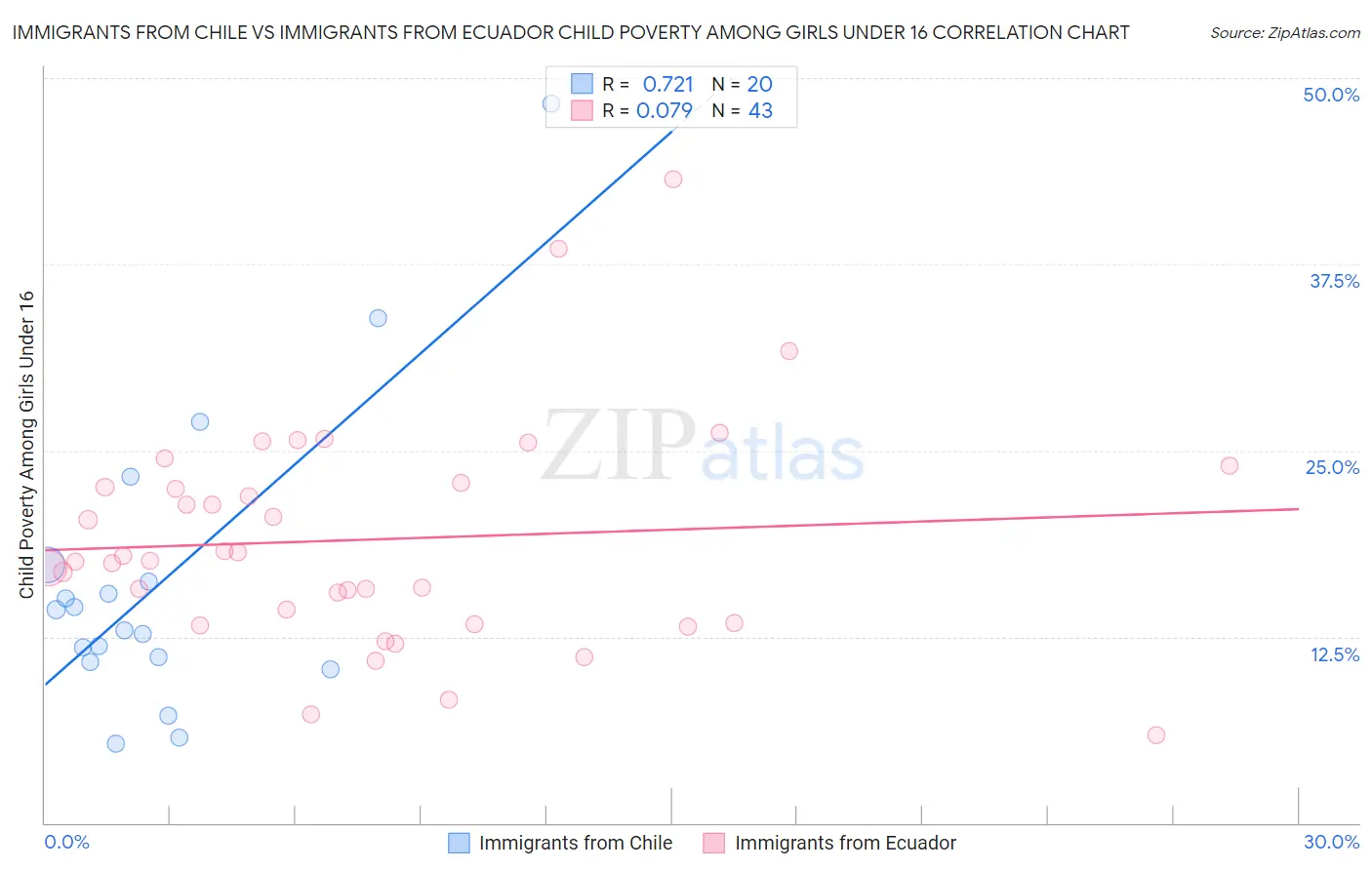 Immigrants from Chile vs Immigrants from Ecuador Child Poverty Among Girls Under 16