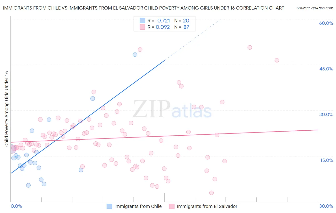 Immigrants from Chile vs Immigrants from El Salvador Child Poverty Among Girls Under 16