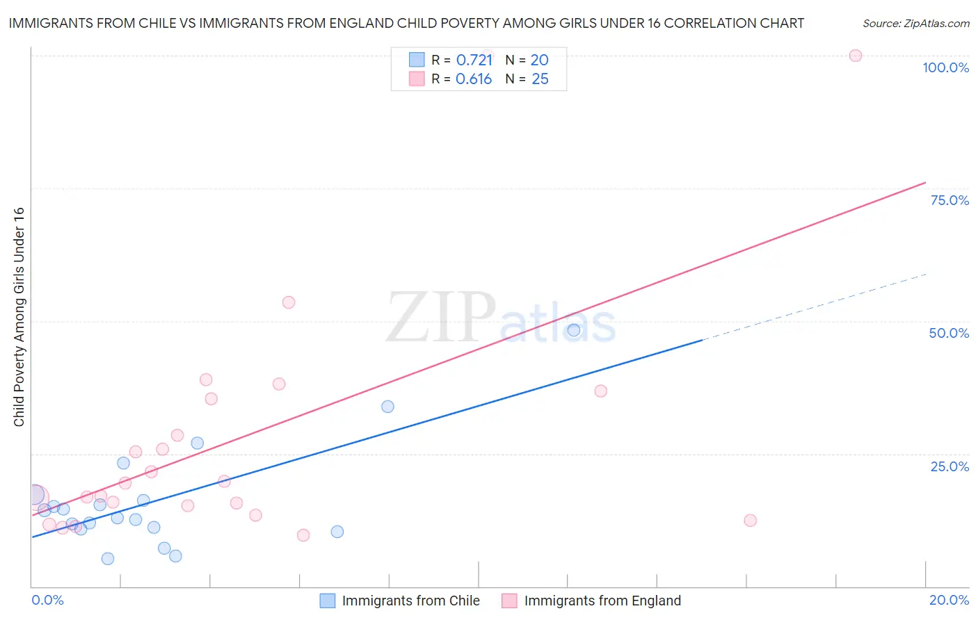 Immigrants from Chile vs Immigrants from England Child Poverty Among Girls Under 16