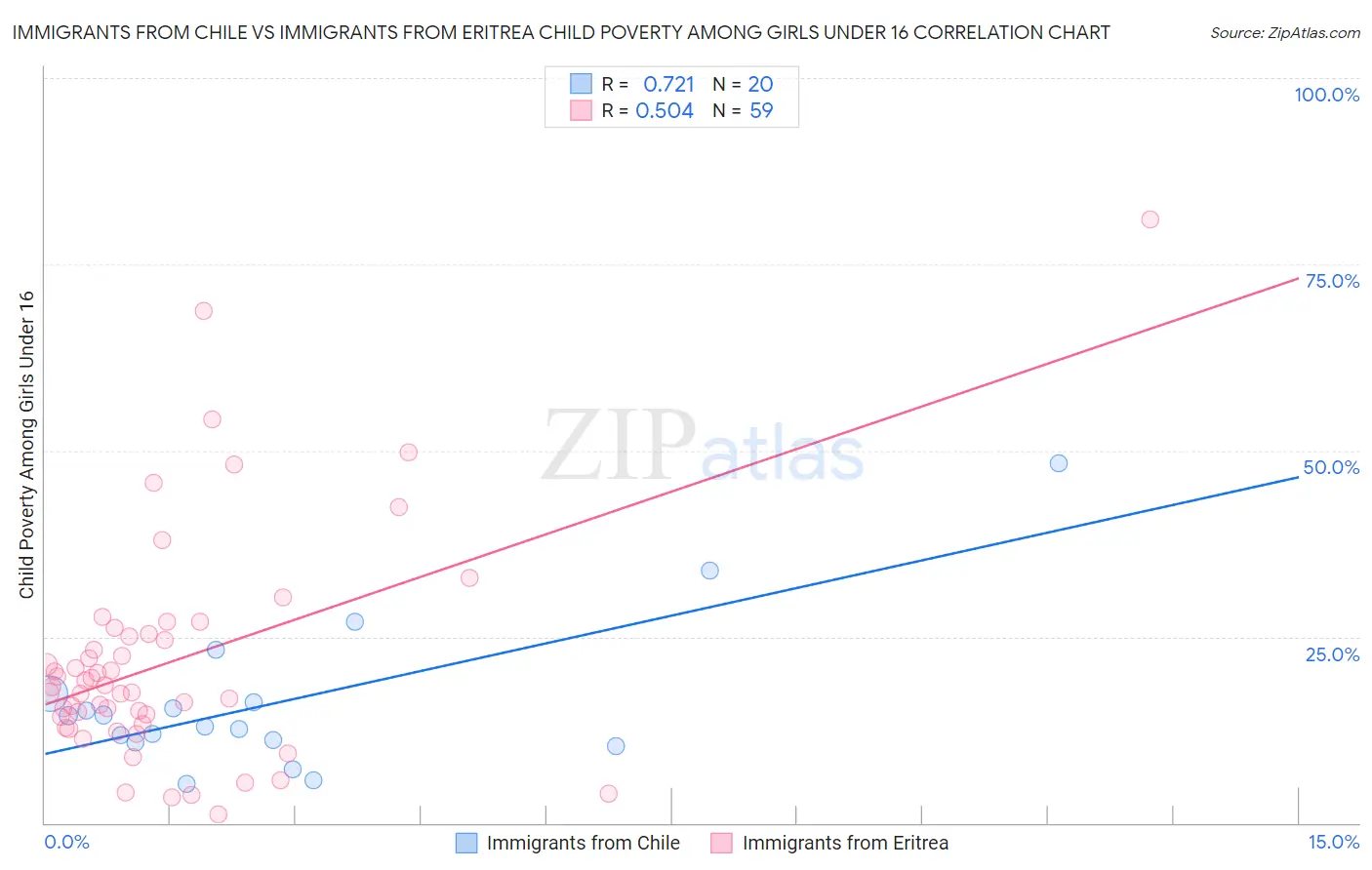 Immigrants from Chile vs Immigrants from Eritrea Child Poverty Among Girls Under 16