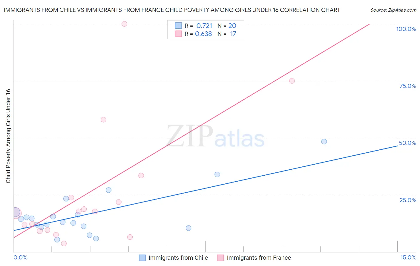 Immigrants from Chile vs Immigrants from France Child Poverty Among Girls Under 16