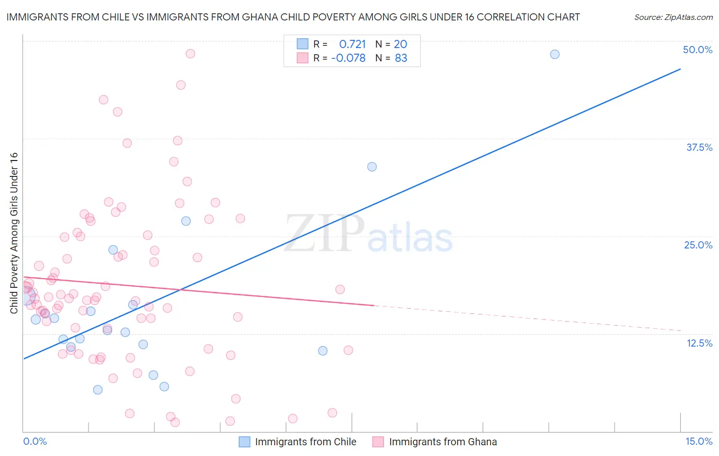 Immigrants from Chile vs Immigrants from Ghana Child Poverty Among Girls Under 16