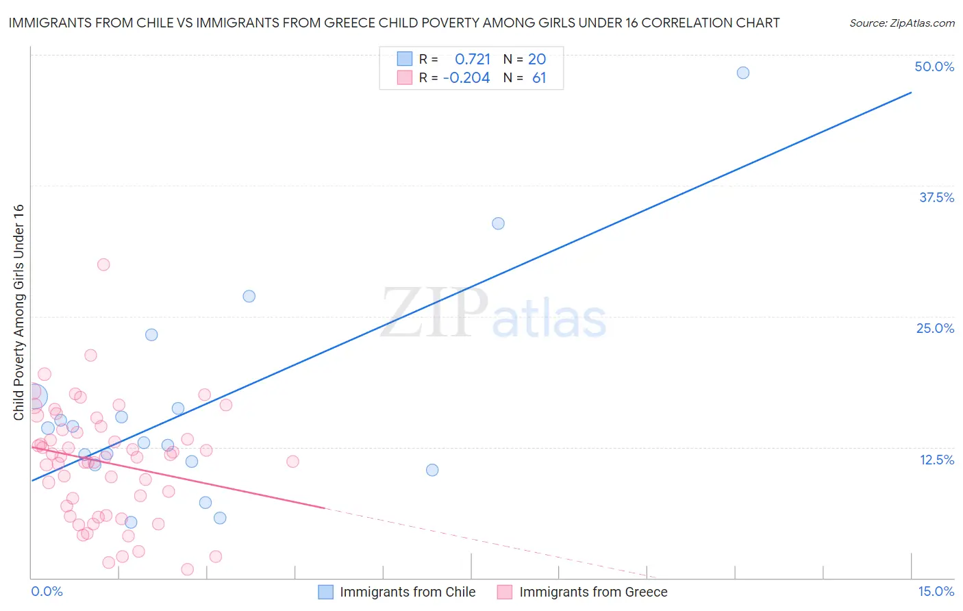 Immigrants from Chile vs Immigrants from Greece Child Poverty Among Girls Under 16